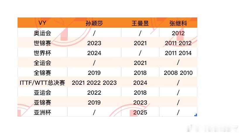 我都不知道张教练哪儿来的自信说“没有人能和你比”我觉得孙颖莎王曼昱都比你强她们都