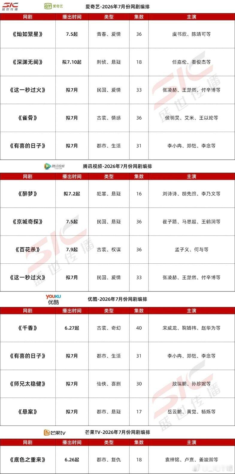 7月四大平台、央视、卫视排播，湖南卫视连排两部剧《野狗骨头》《江山为聘》，江苏卫