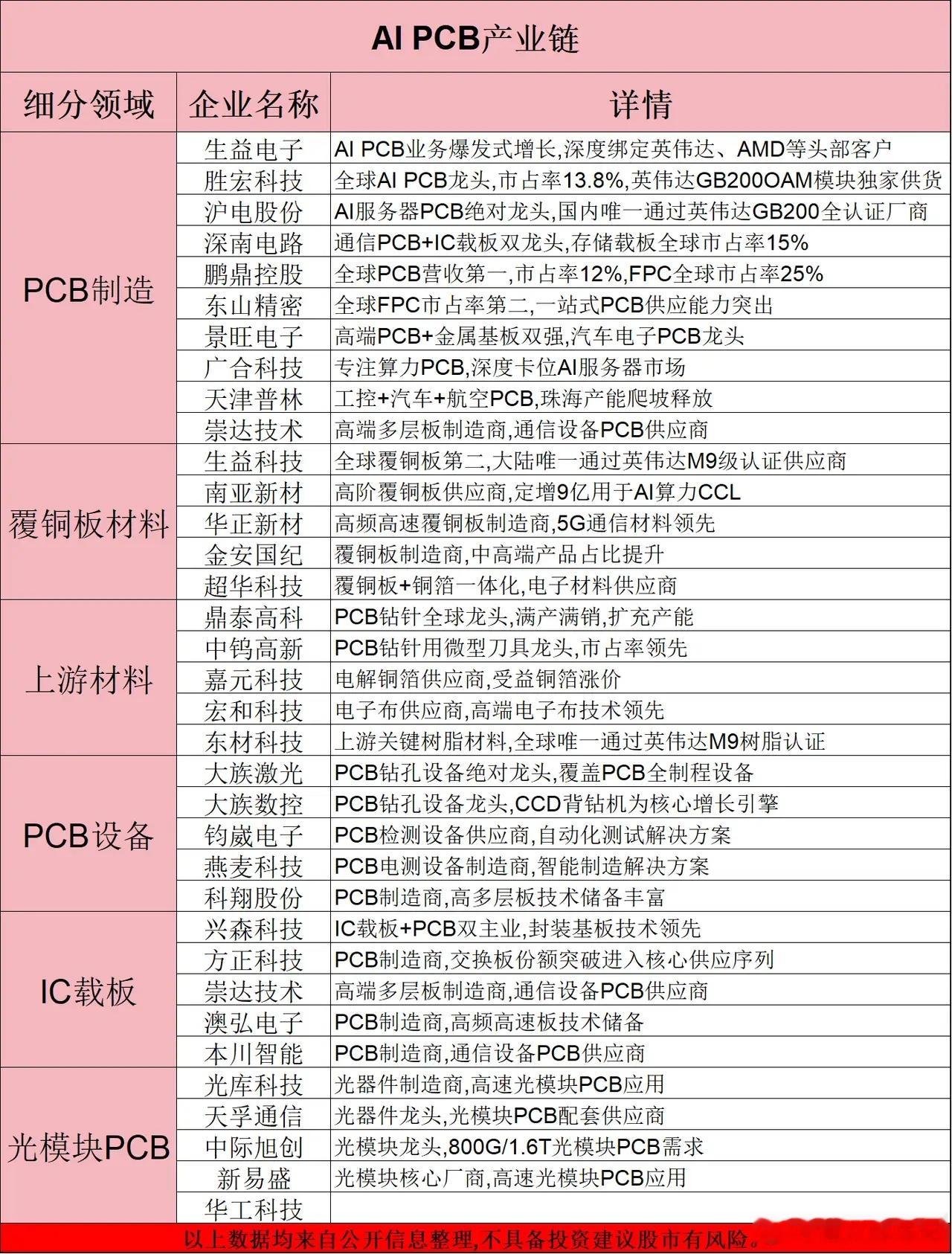七次涨价！PCB的主升浪要来了？（附概念股）近期，建滔积层板放出年内第七张涨价函