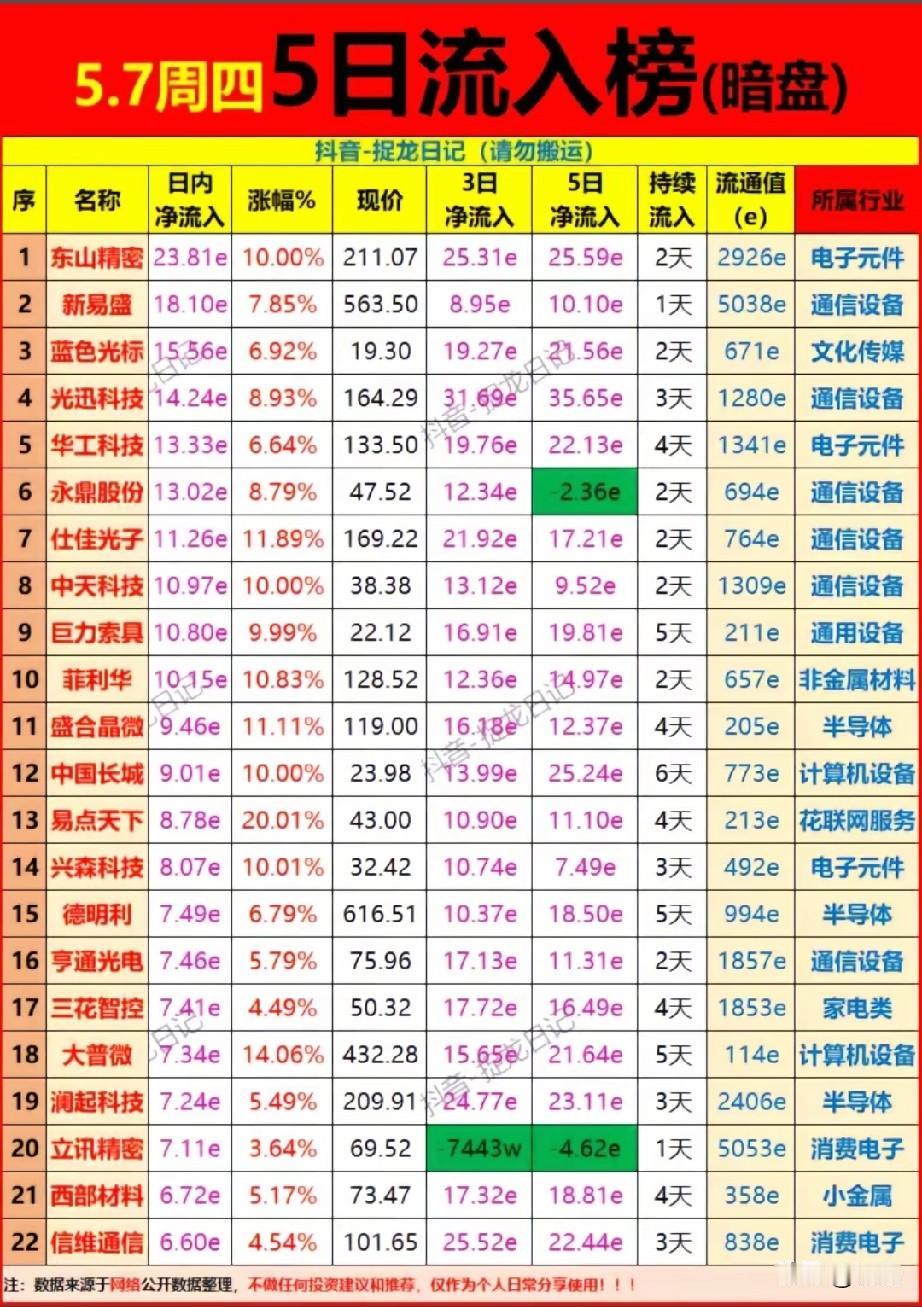 5月7日暗盘5日资金榜：22只主力加仓标的深度解析！今日暗盘5日资金流入榜集
