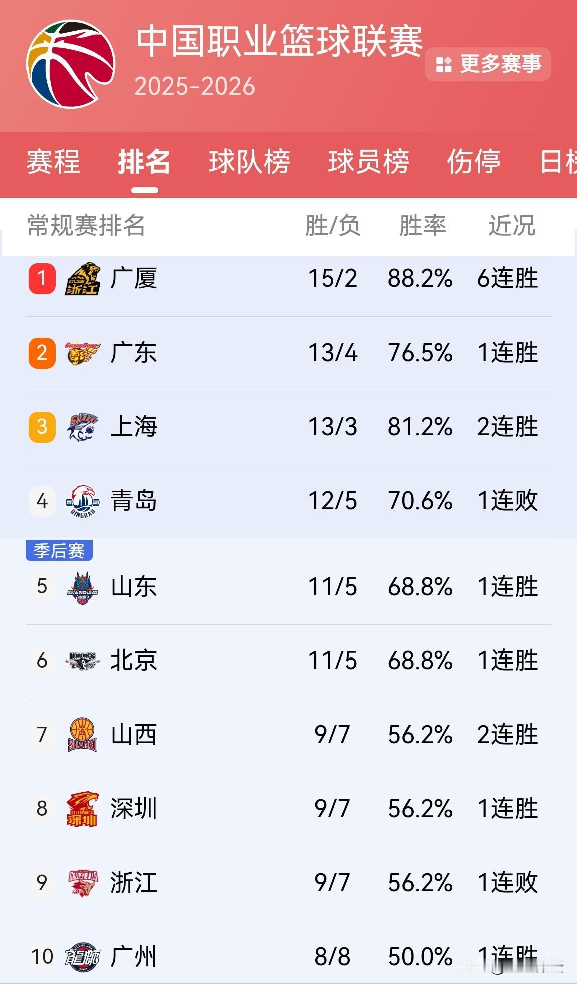 CBA第17轮结束了部分场次的比赛，最新的排行榜来了！17轮先进行了几场比赛，广