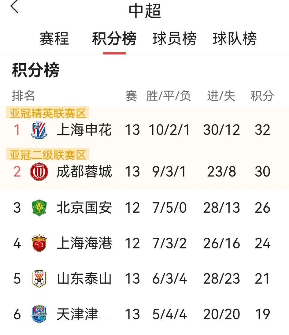 让强队纷纷掉链子的比赛，中超第13轮最大的成不仅是为争冠集团搅局，更是足球精神的