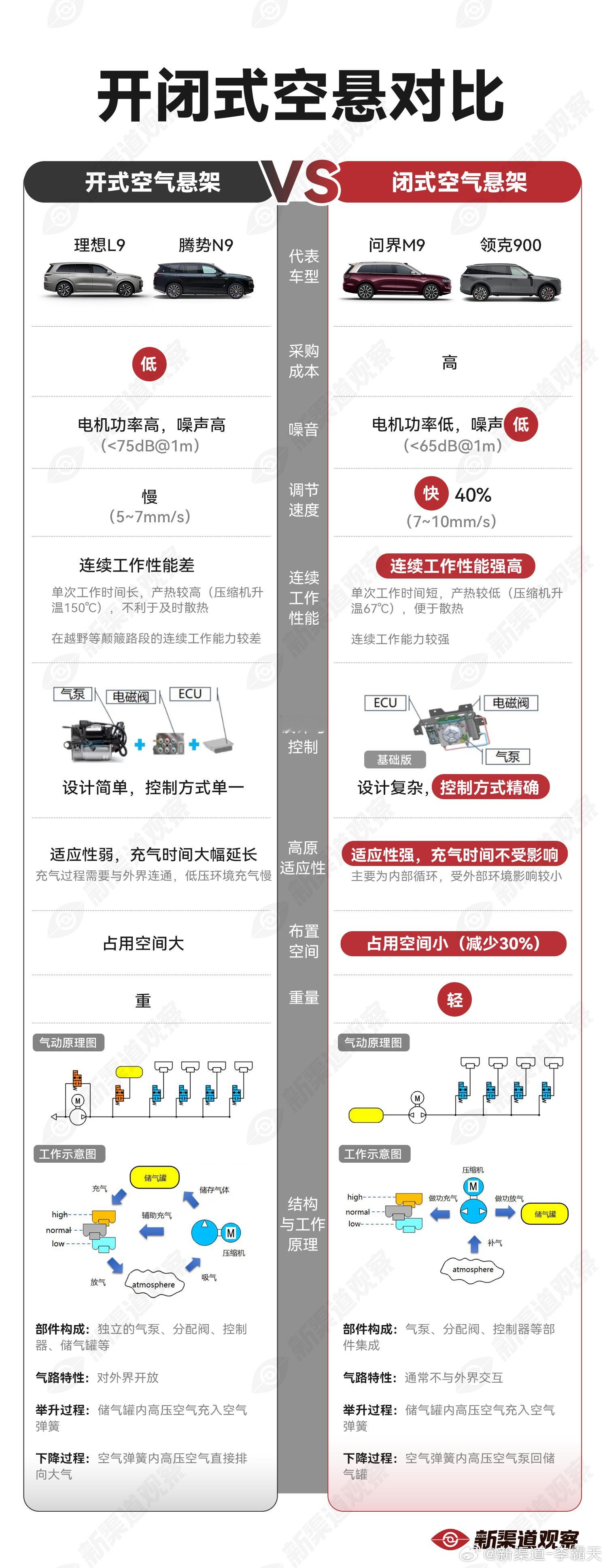 最近「闭式空悬」接连被提起，我比较关注的两款豪华大SUV都有宣传这个配置：问