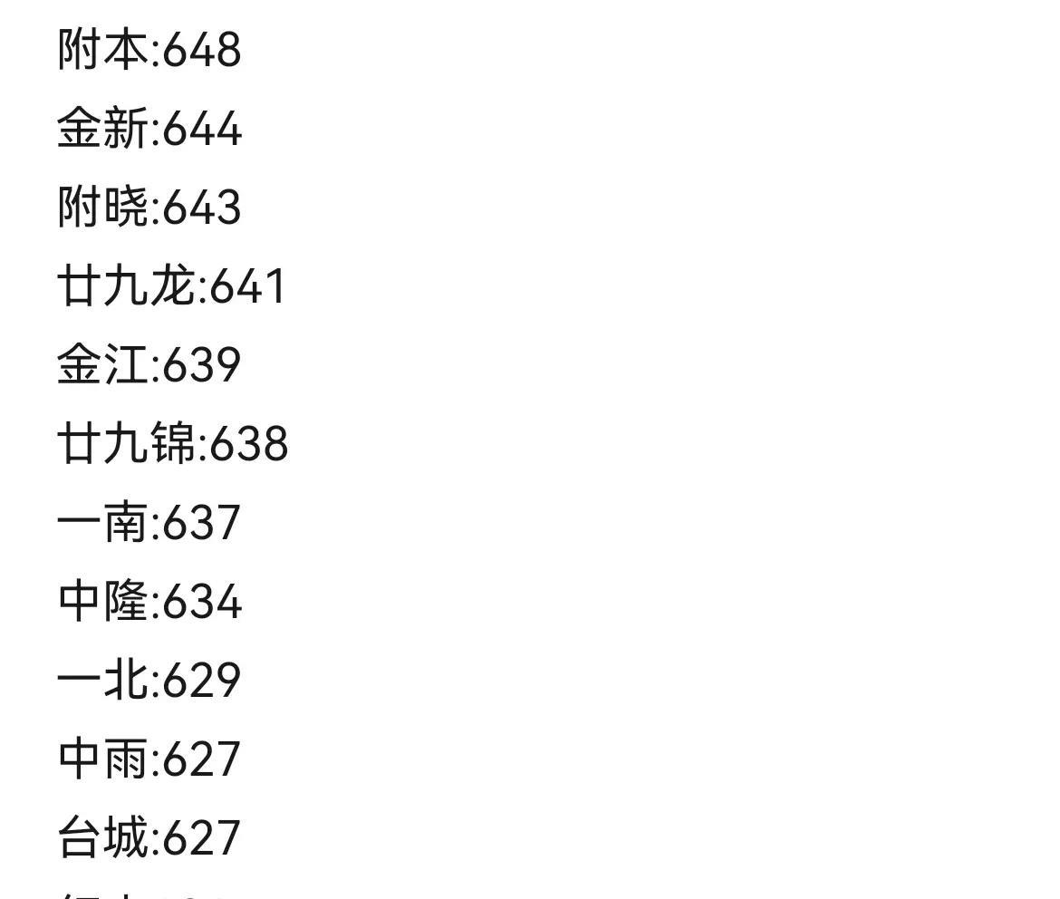 南京2025年中考哥高中成绩预测。附本:648金新:644附晓:643廿