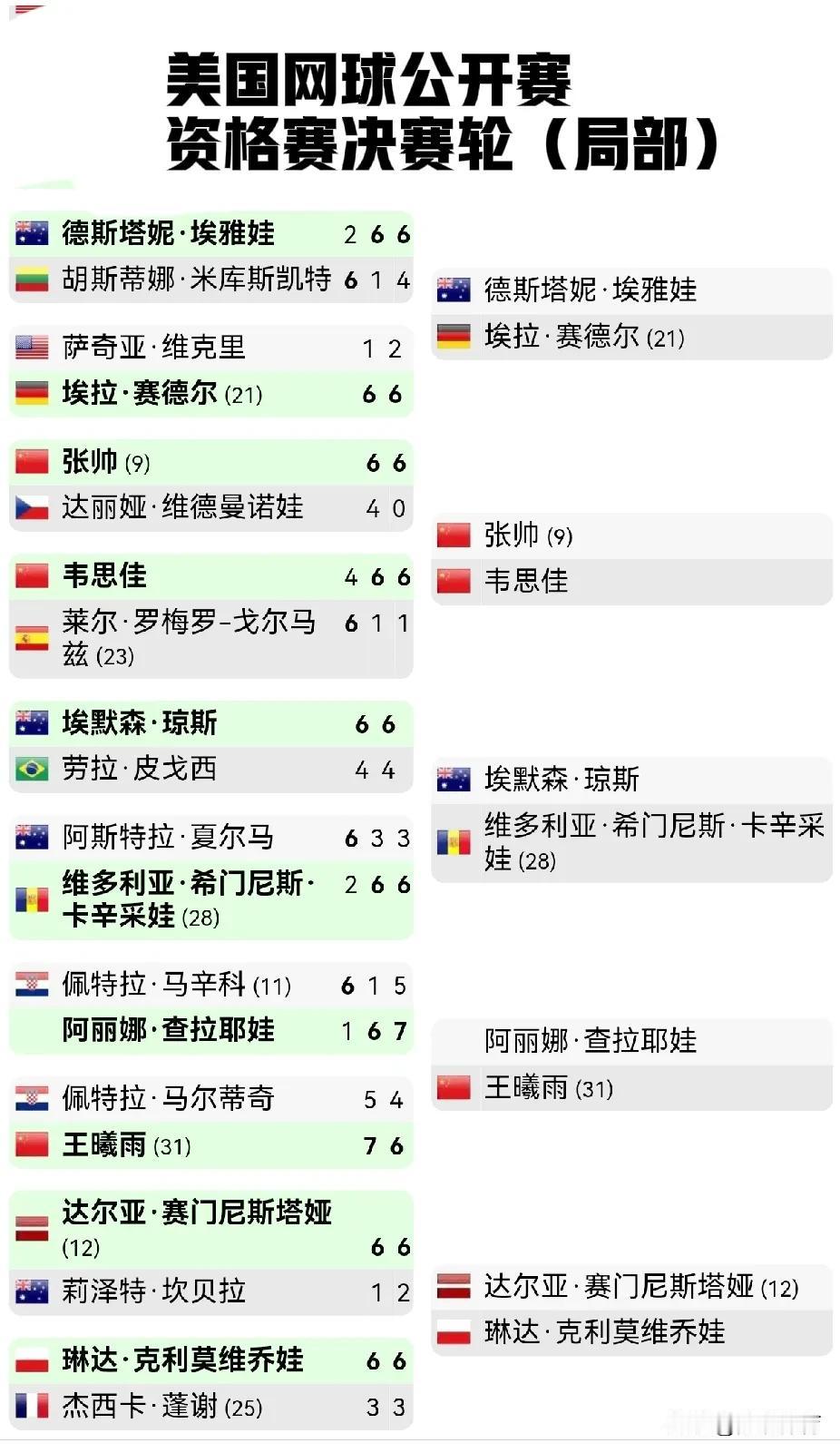 美国网球公开赛资格赛决赛轮，看好张帅晋级。中国有三名球员晋级决赛轮，至少有1