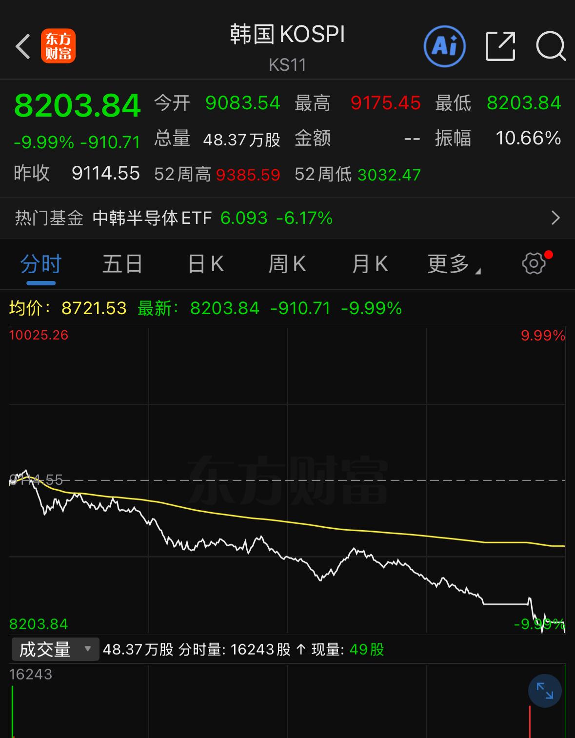 今日大盘迎来调整，不少投资者觉得下跌完全是日韩股市暴跌拖累所致。不可否认外围盘面
