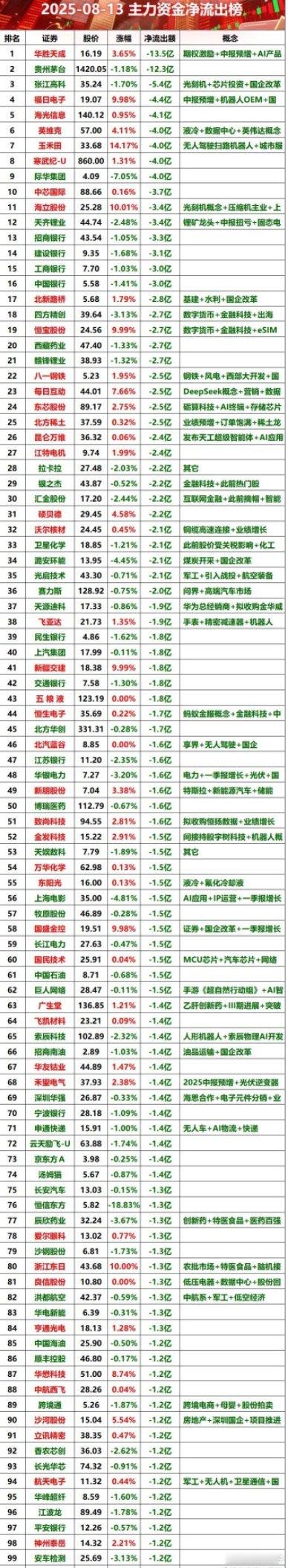8月13日主力资金净流出榜​​​