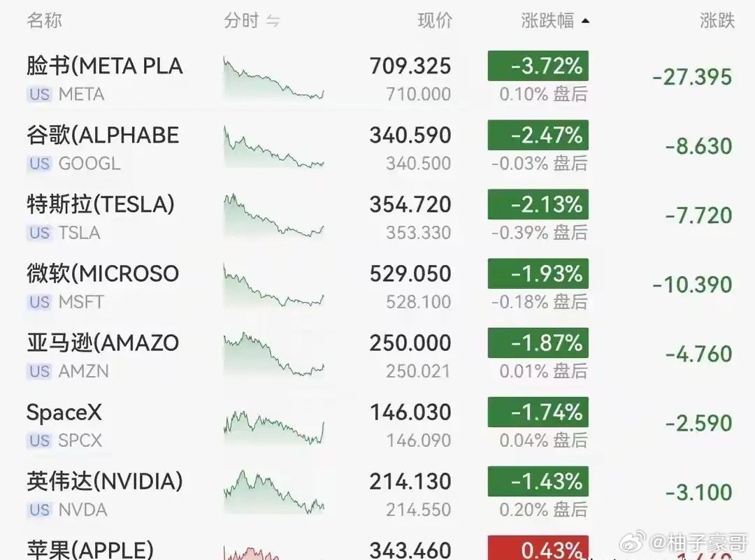 昨夜美股三大指数集体收跌，纳指下跌超2%，科技股领跌砸盘，下周A股的散户内心只有