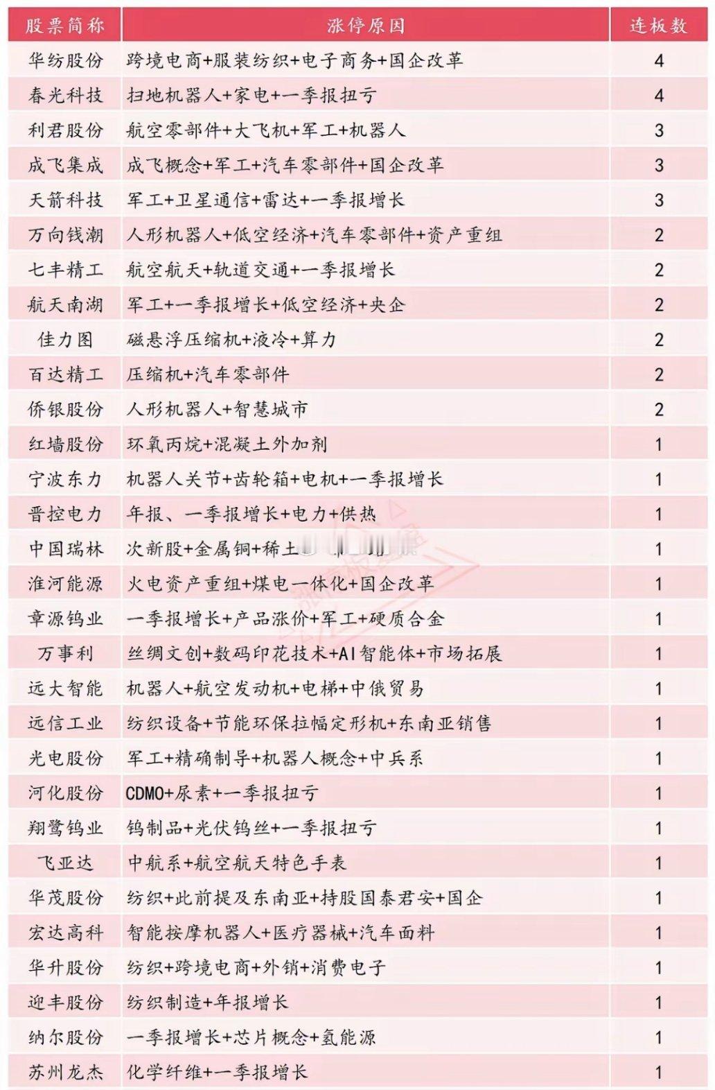 5月9日强势板块分析与行情展望一、强势板块解析1.军工+大飞机（涨停股8只）：