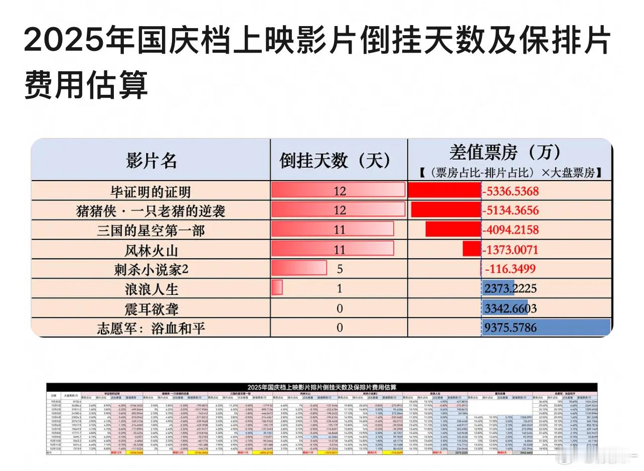 倒挂的神减掉这个亏欠的票房,还剩下多少