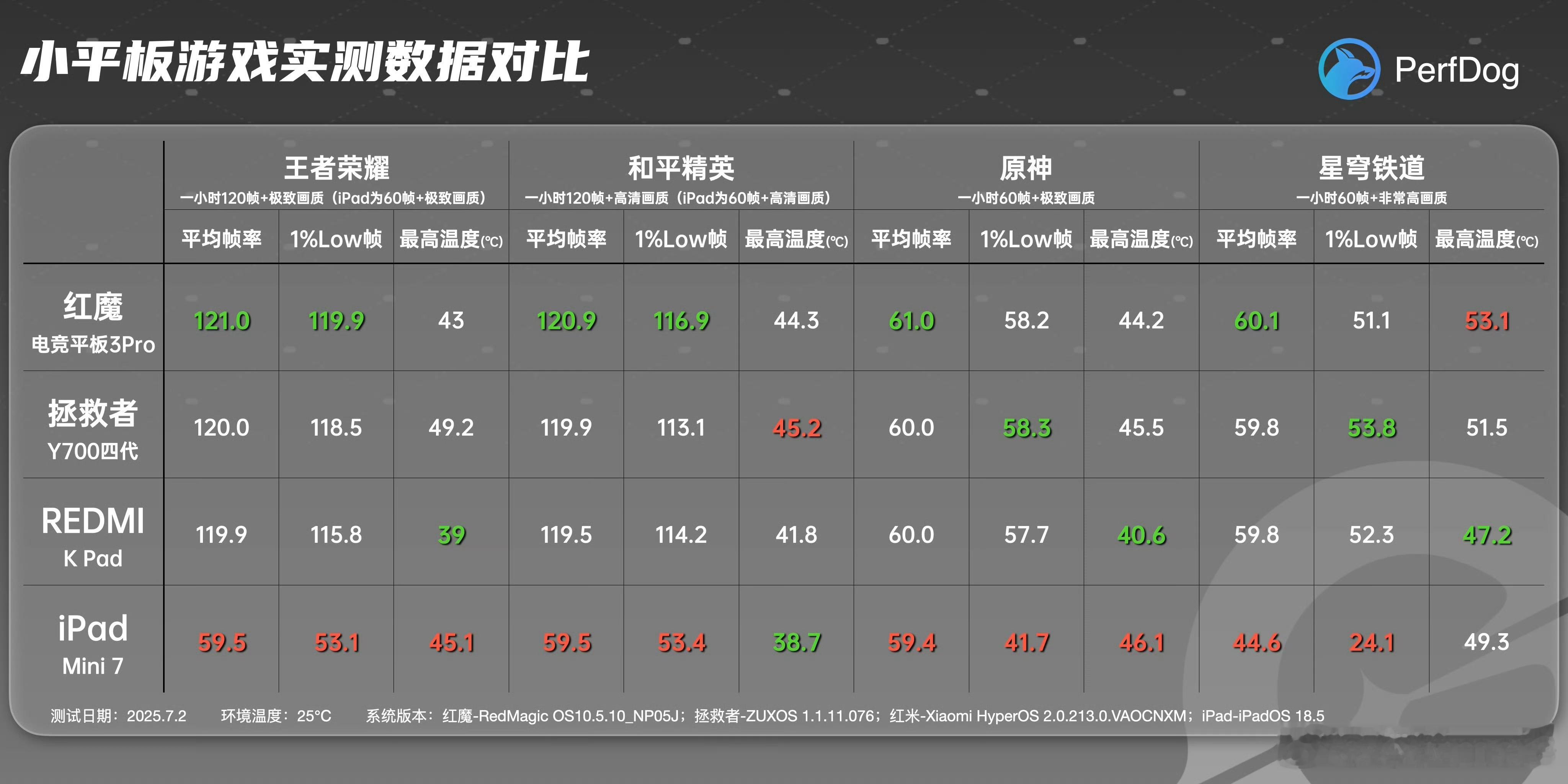 2025小平板怎么选今年三款安卓小平板都是旗舰平台，用来打游戏是没啥问题的，从性
