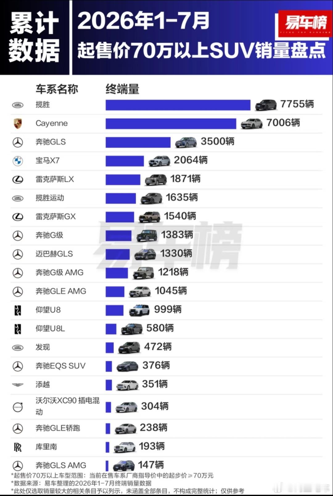 #大v聊车#1-7月起售价70万以上的SUV车型销量排名，揽胜拿下第一名。1.揽胜：7755辆2.C