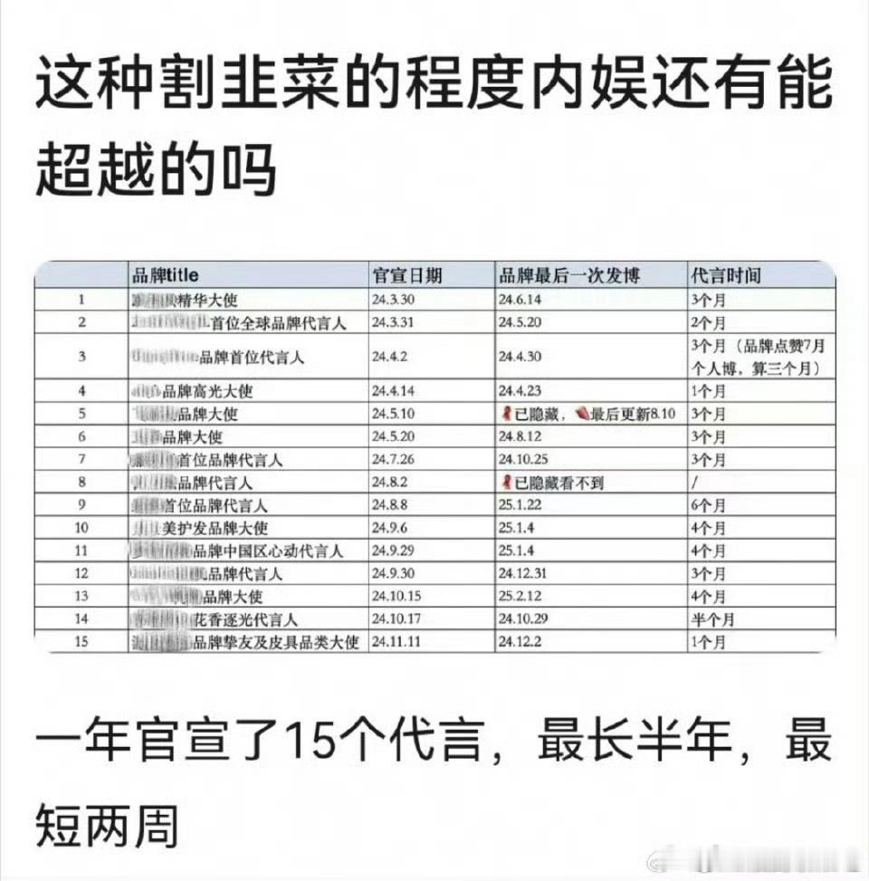 一年宣了15个代言，最长半年，最短两周[汗]​​​