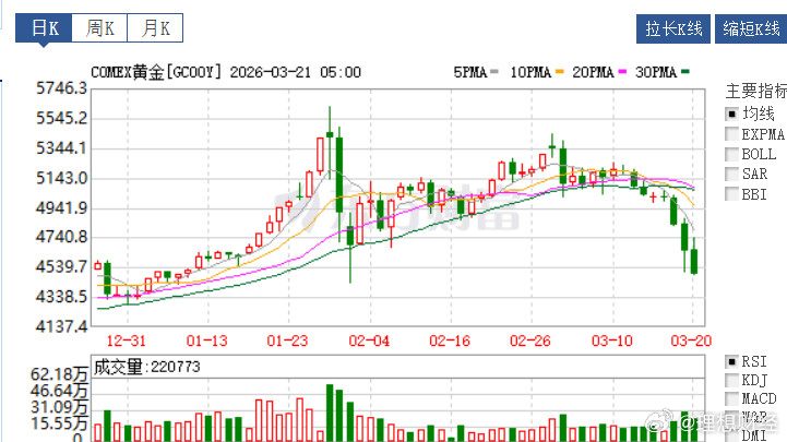金饰价格已下跌超300元这几天黄金跌的有点猛了，很多追高黄金的系数被套，再次应了