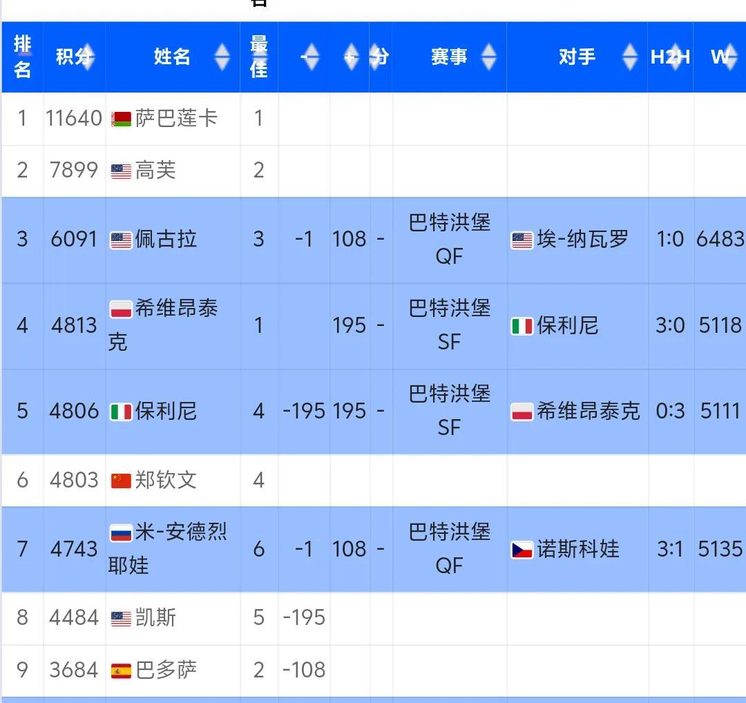 Wta500巴特洪堡站。随着斯瓦泰克和保利尼打进四强，她们的积分也都超过了郑钦文