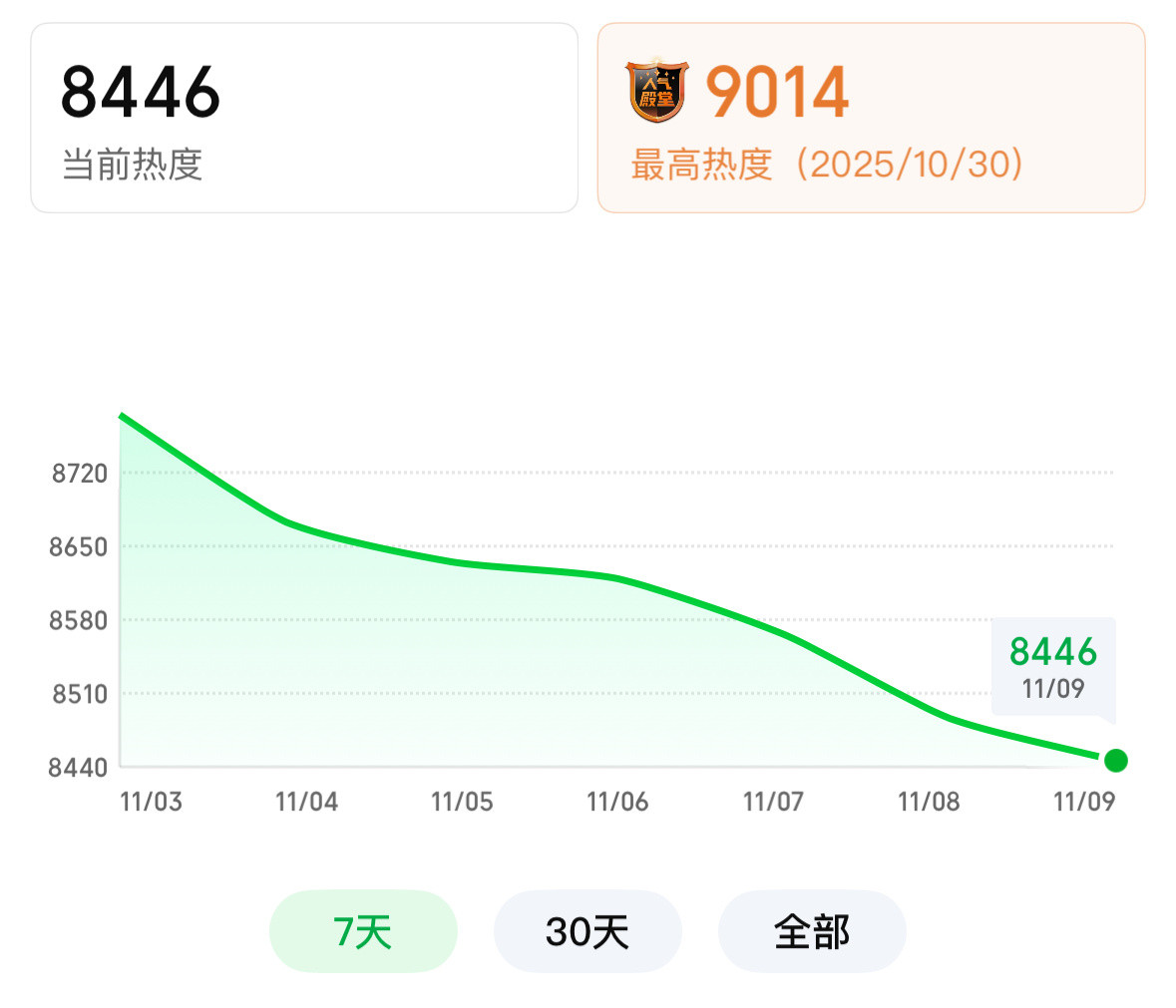 天地剑心今晚超点送走，站内热度喜提开播最低这下更说明莲花楼是纯剧抬人，成毅两年达