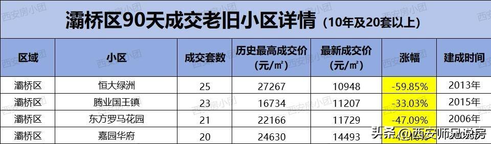 西安城六区+长安区楼龄10～20年小区近90天成交统计，价格跌幅相当明显，大多数