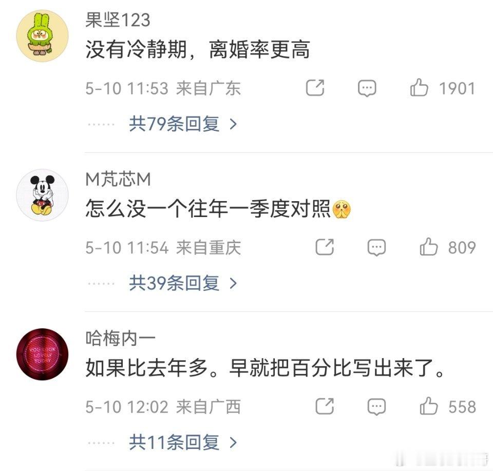 一季度全国结婚登记169.7万对关于结婚数据网友们呼声最高的三种声音：第一，大