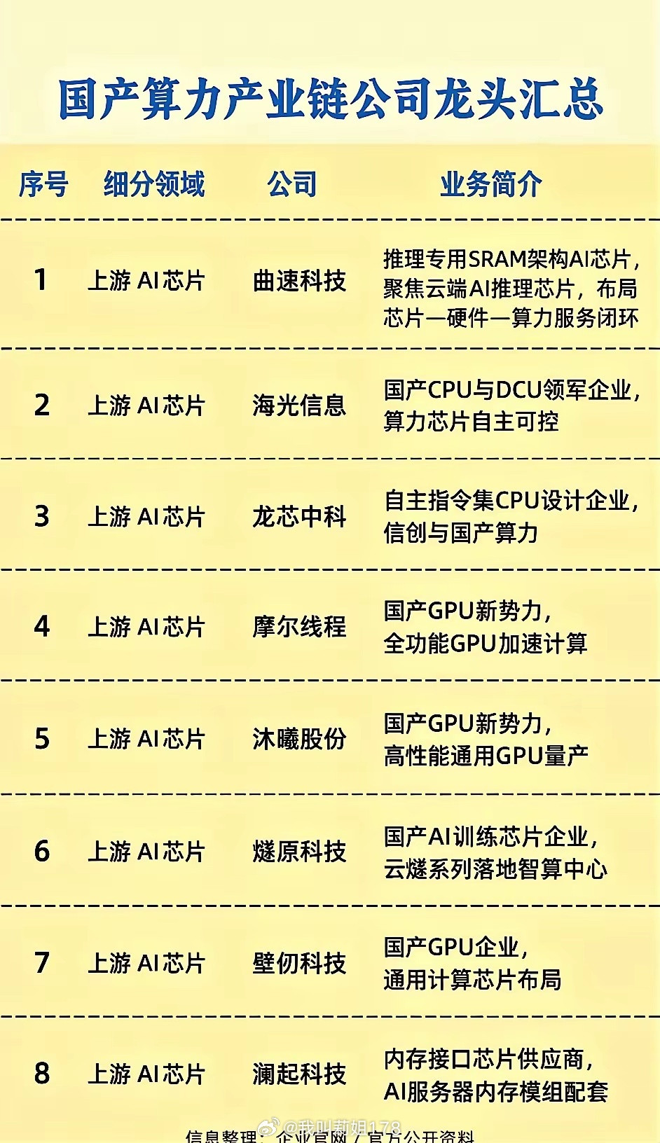整条链从上到下，芯片、服务器整机、光模块配套，最后落到算力运营。​​上游AI芯片算是核心，海光、龙芯