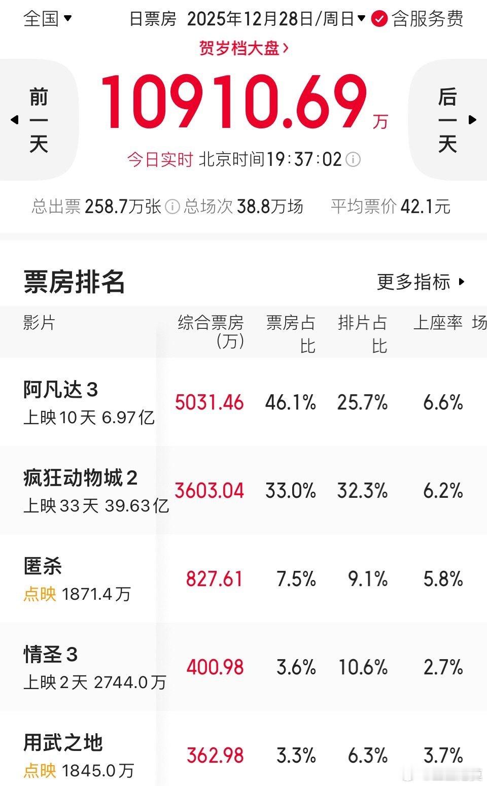 《情圣》6.57亿票房，《情圣3》目前票房2700多万，最终票房估计3000多万