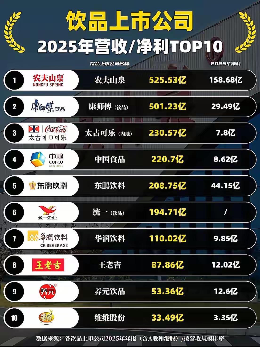 2025年中国上市排名前十的饮料公司的营收及净利润。我总觉得哪里不对啊！我近年包