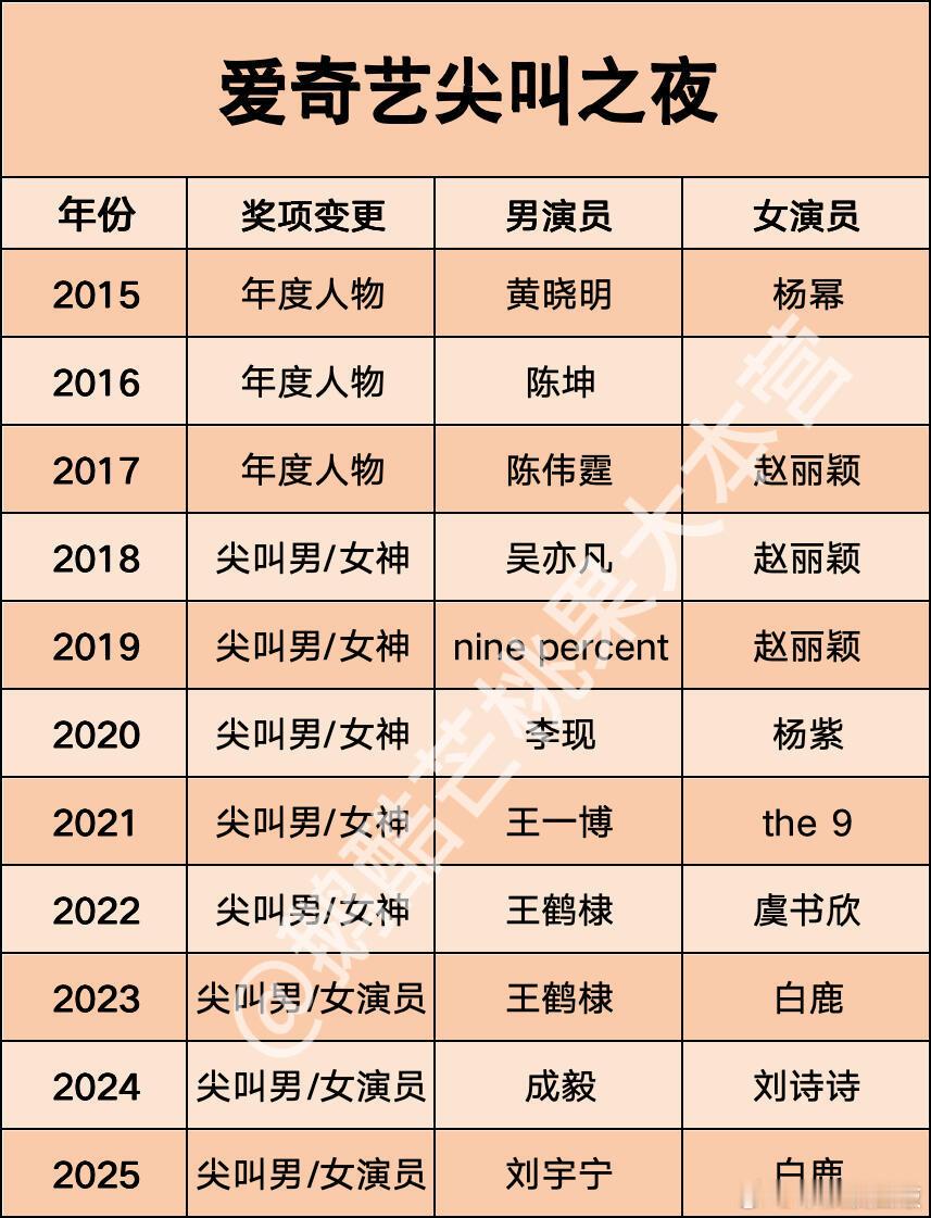 🥝爱奇艺尖叫之夜🎉尖叫男/女演员刘宇宁尖叫男演员