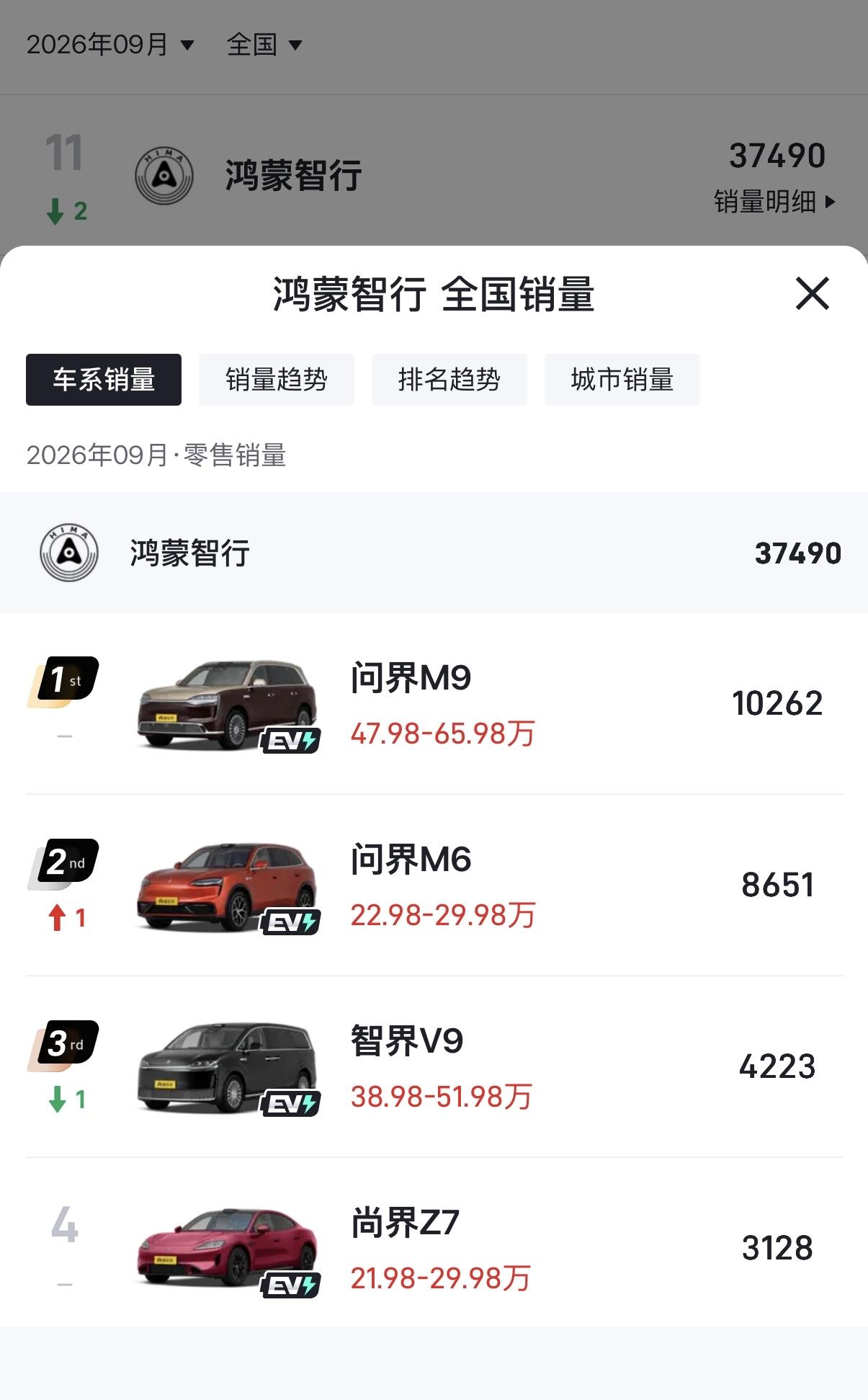 鸿蒙智行2026年9月各车型零售销量（辆）问界M9：10262问界M6：8