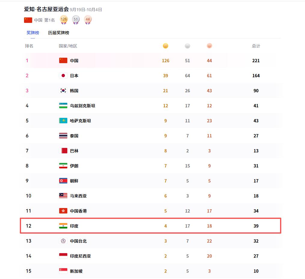 亚运会已经过半，终于看到一个站出来为印度说公道话的博主，不容易啊！ 印度已经
