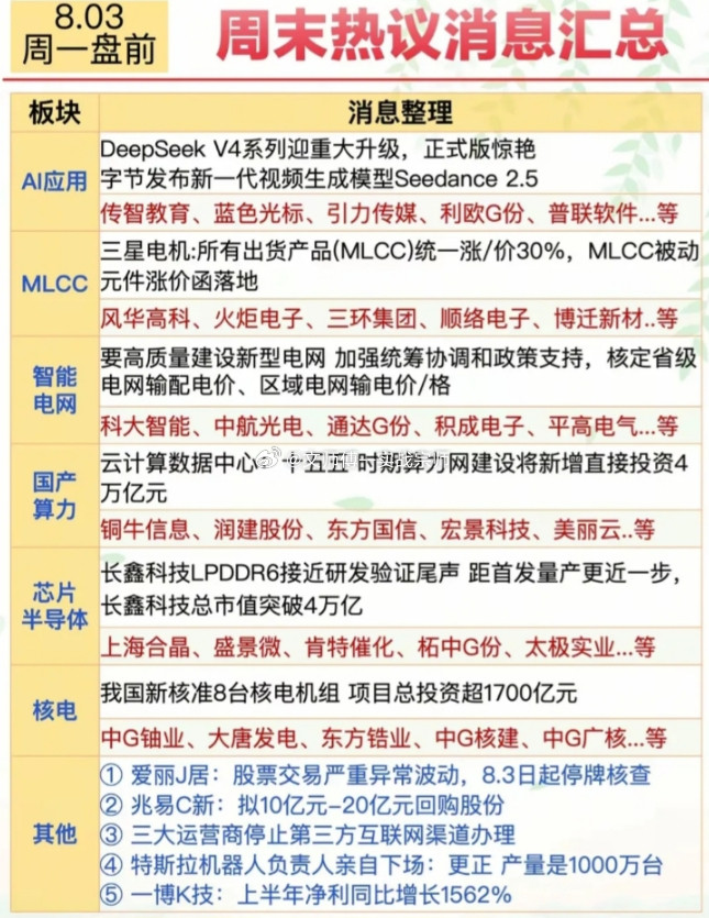 8.03日周末热议消息汇总AI应用：DeepSeekV4系列迎重大升级，正