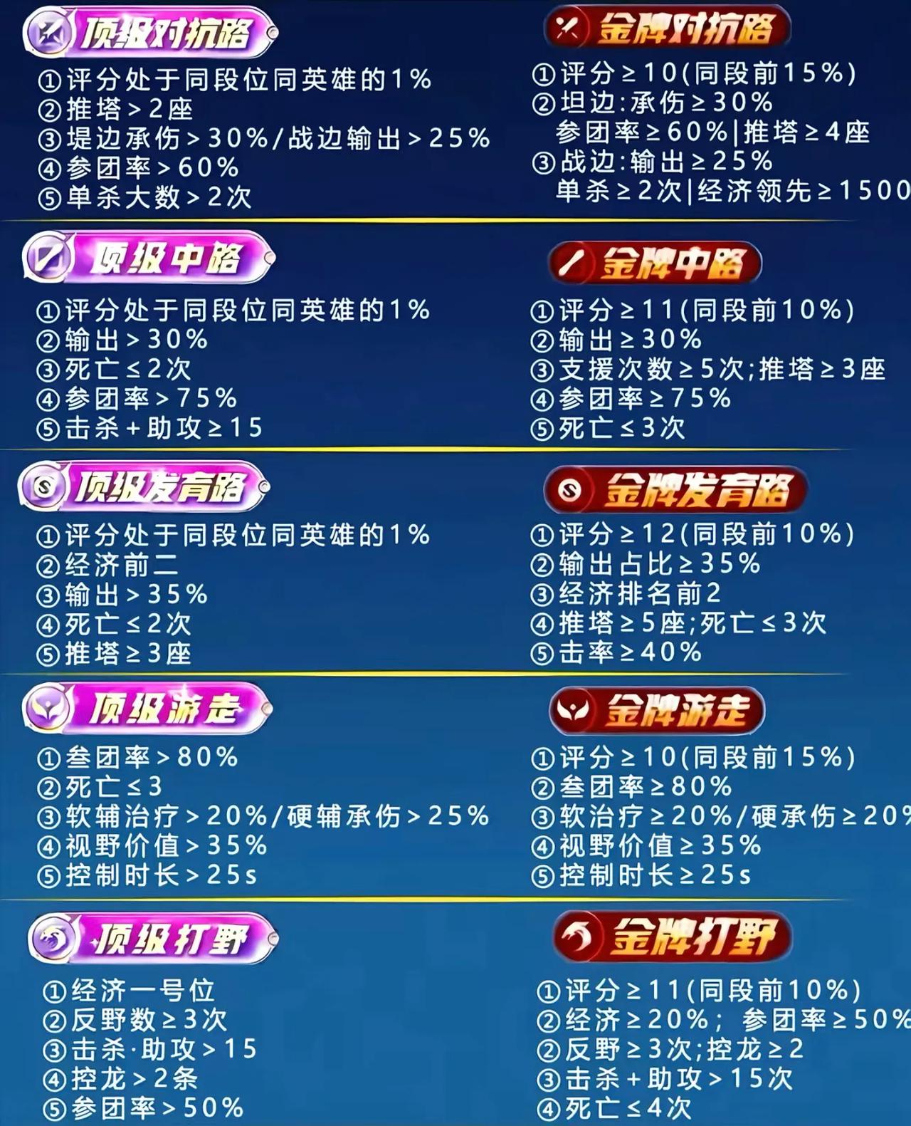 现在什么英雄好拿顶级分路啊？这赛季一次都没拿过。感觉评分机制好复杂啊，同样是1