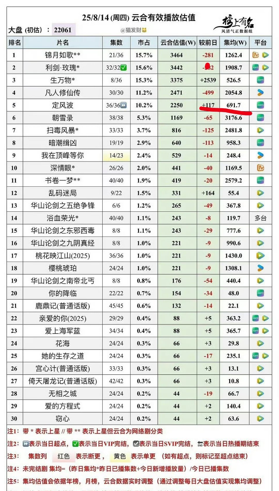 定风波超点大结局，集均600多……王星越收拾收拾，又该回去当古偶大女主二番了​