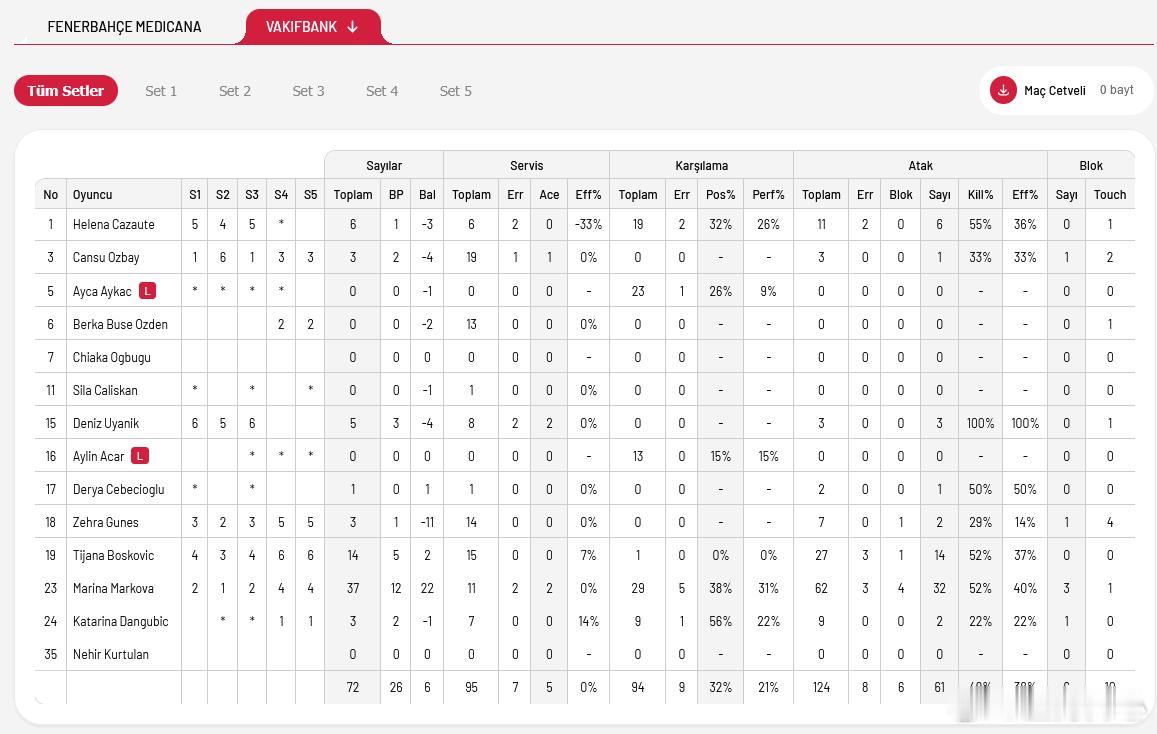 【银行费内五局大战，银行笑到最后】世界女排新闻土耳其女排联赛第十轮，费内巴切