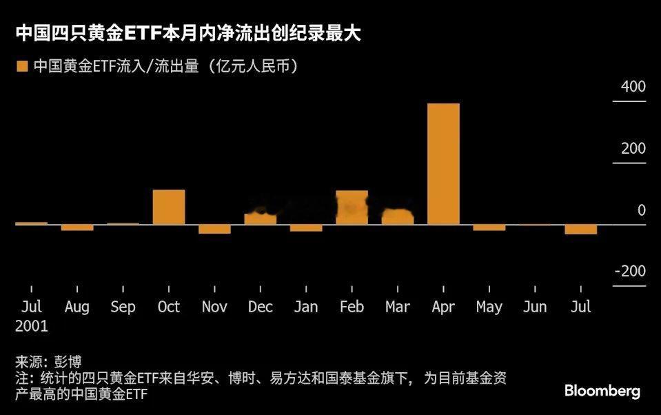 彭博汇编的数据反映中国投资者正将资金从黄金ETF转向国内股票。随着A股走强和金价
