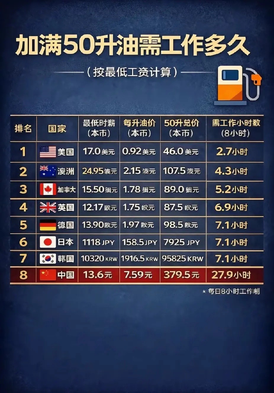 加满50升的油需要工作几个小时？油价高不高，根据工资水平来看，才是合理的。我们现