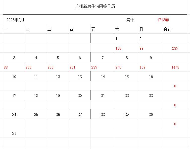 2026年8月8日，星期六，广州市新房住宅日网签量270套;2026年8月9日