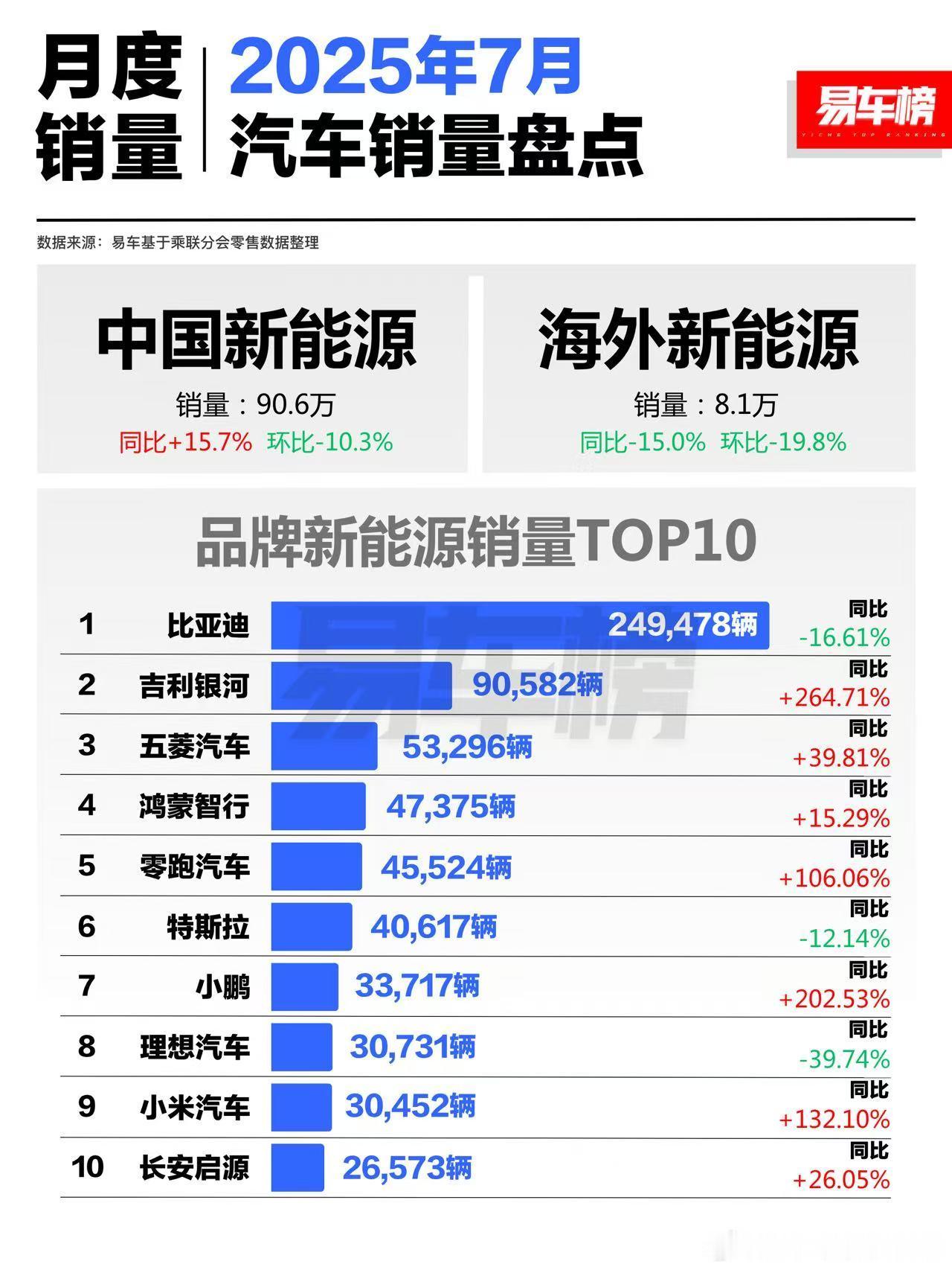 7月份品牌新能源销量前10​​​
