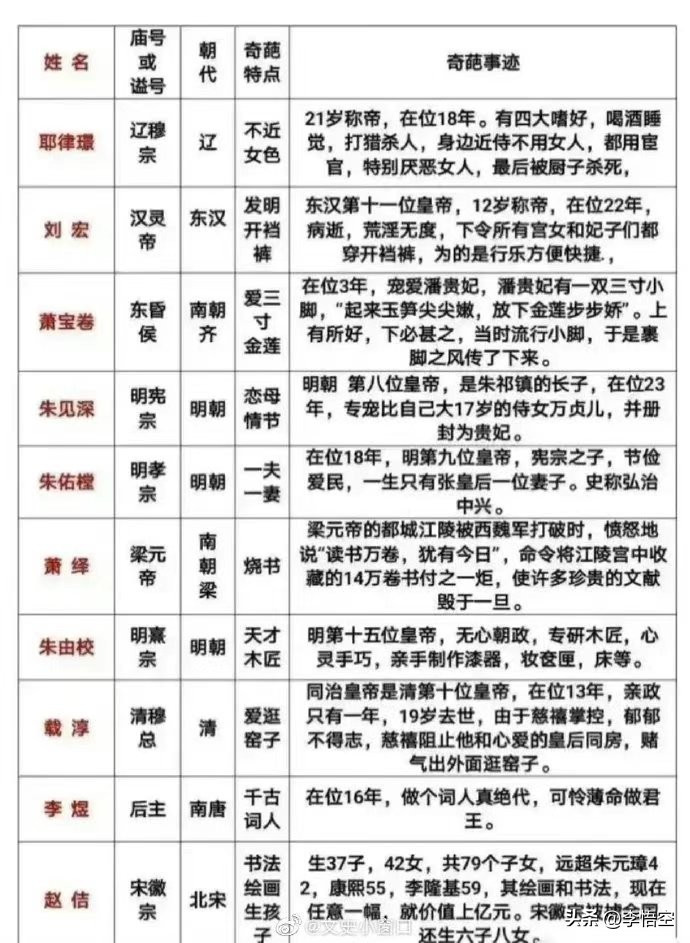 奇葩皇帝的那些奇葩事！其实这个榜单可以更长。因为很多奇葩并没有被载入。比如晋武帝司马炎，他临刑宫中女