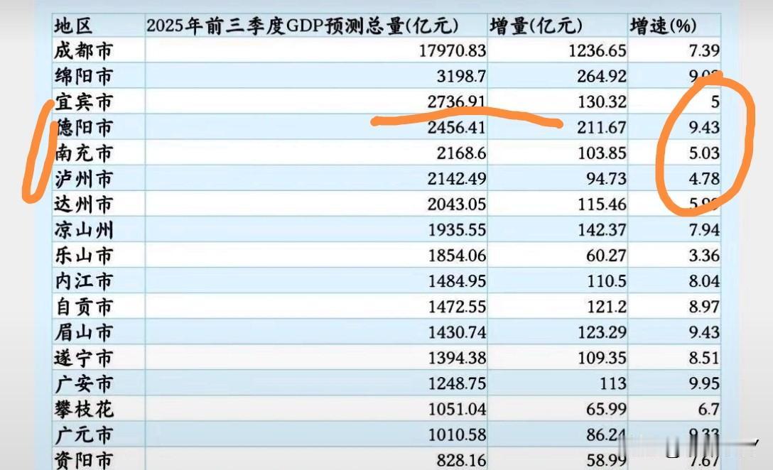 同是川南的城市，宜宾、泸州与自贡怎么有这么大的差别呢？自贡的增速能达到接近9%，