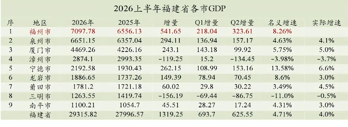 漳州太苦了，人口、沿海、平地都有了。2026年上半年GDP增速却负3.7％，如此