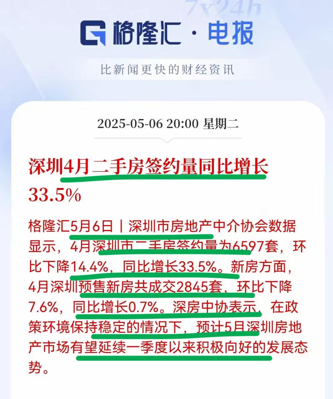 太牛了，深圳二手房逆势起飞了！4月，深圳二手房签约同比暴涨33.5%～这确实