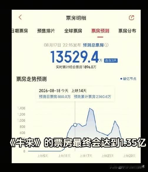 《牛来》莫名其妙火了，你会去看吗？我是不会的。据猫眼AI统计，“牛来