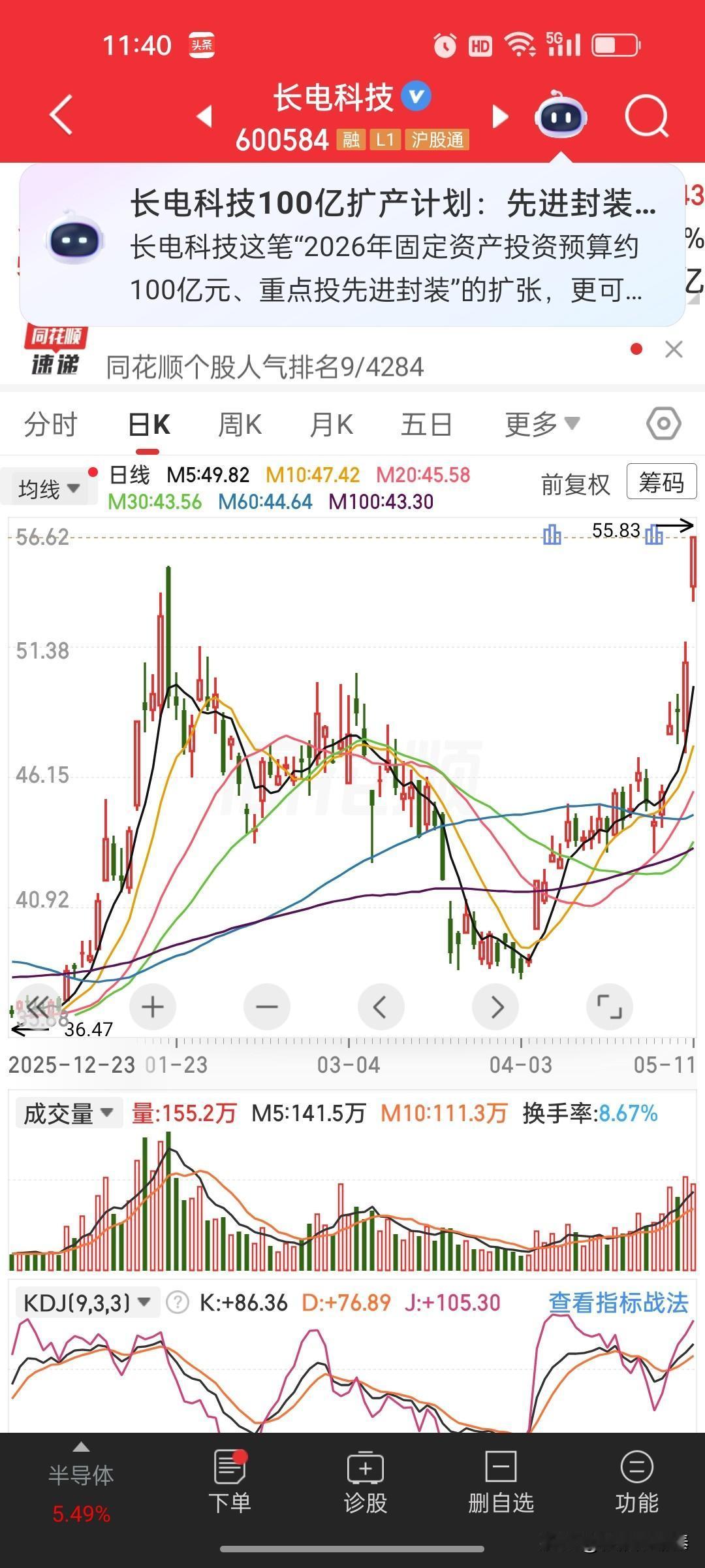 长电科技（600584）深度点评一、盘面表现：强势跟随板块，技术指标进入超强