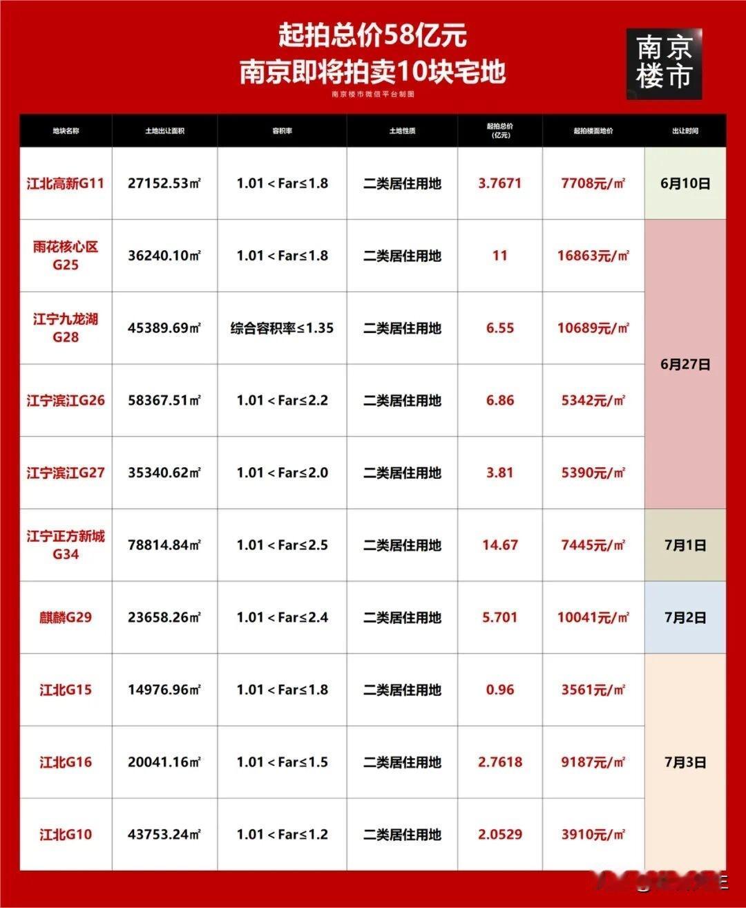 接下来一个月南京将拍卖10块住宅土地，猛不猛？刚刚刷到南京楼市微信平