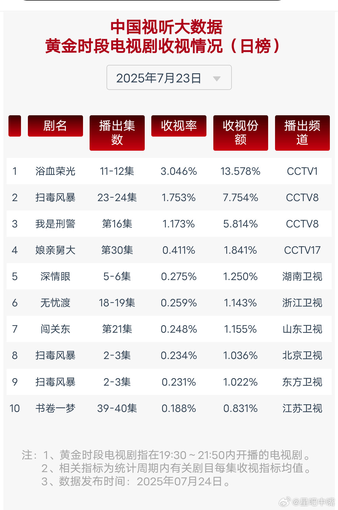 扫毒风暴7月23日cvb收视日报浴血荣光3.046，酷云1.5623，系数1.9