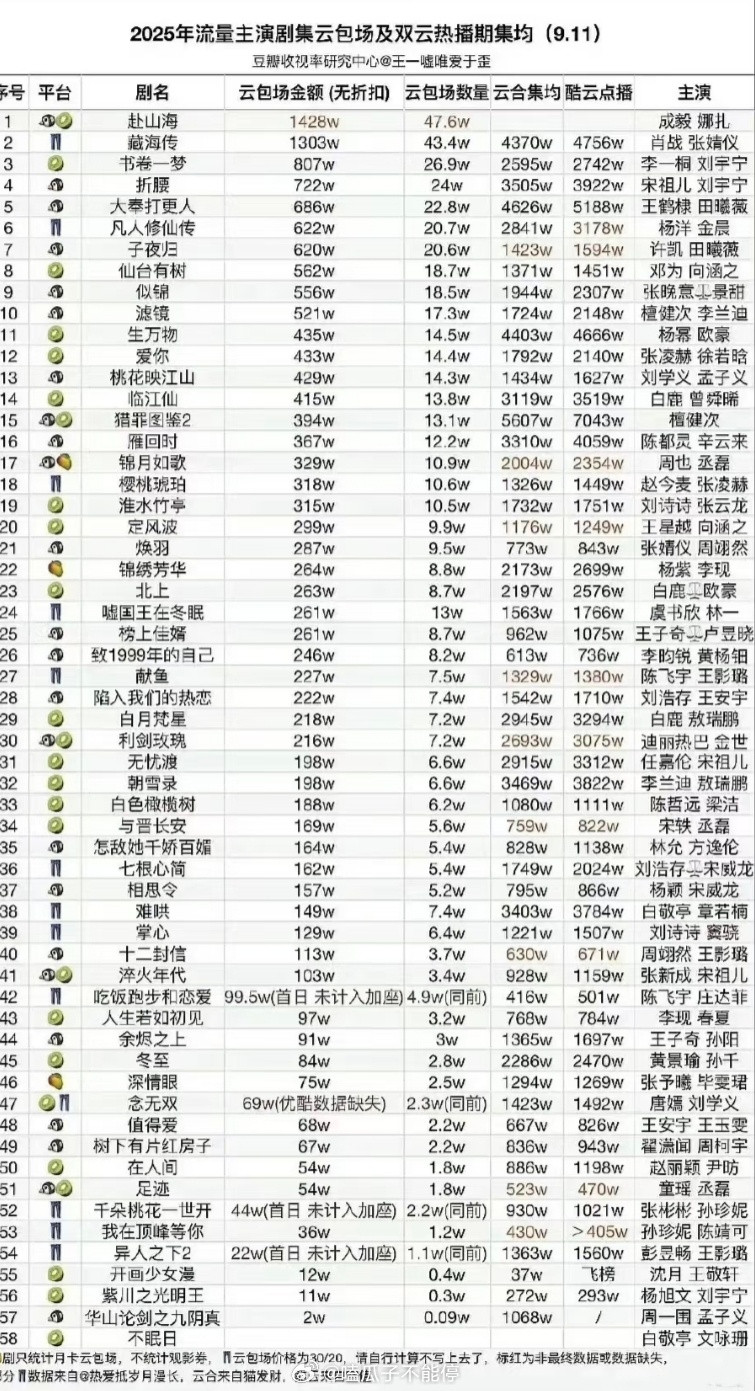 2025年流量主演剧集云包场及云合排名：top5：赴山海藏海传书卷一梦折腰