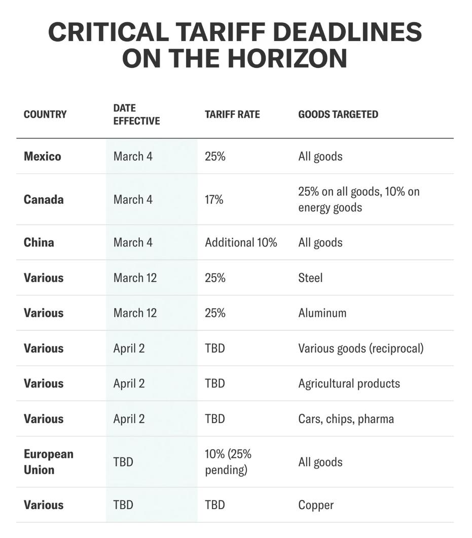 📢美国加关税预警！各国关税重磅调整时间表来了！✨3月4日～这些国家率先