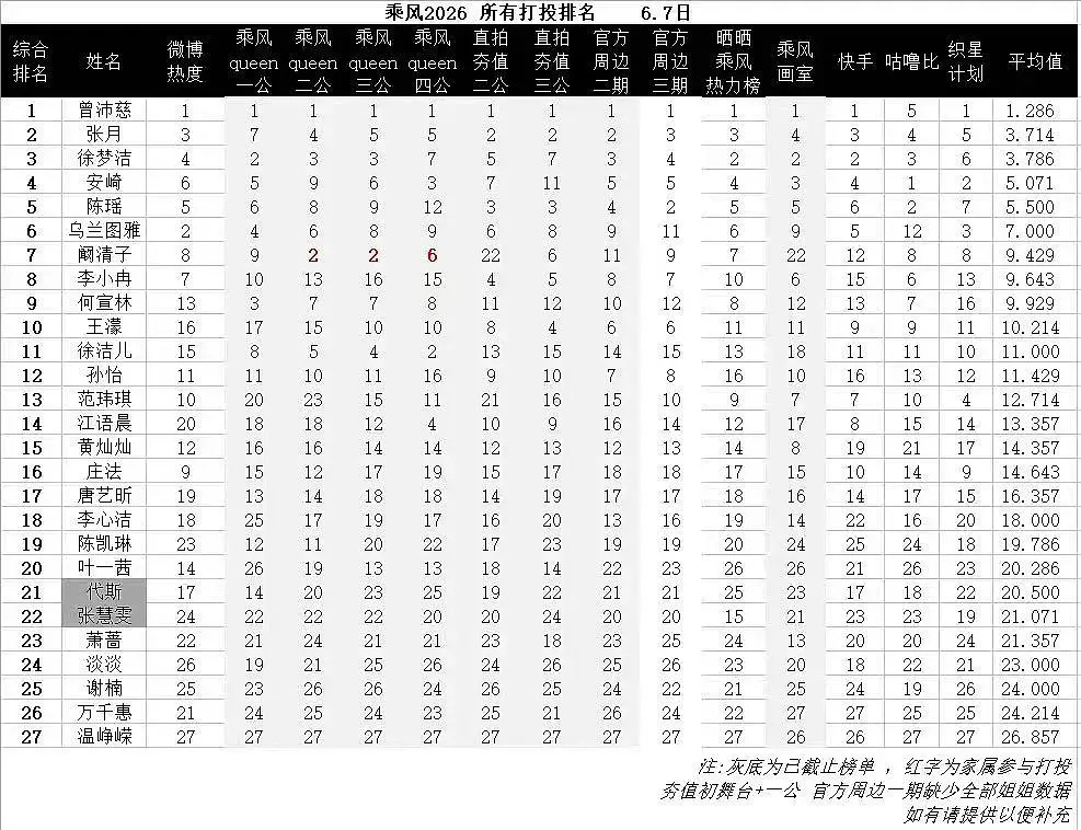 乘风2026乘风2026｜各位姐姐打投排名🈶乘风2026