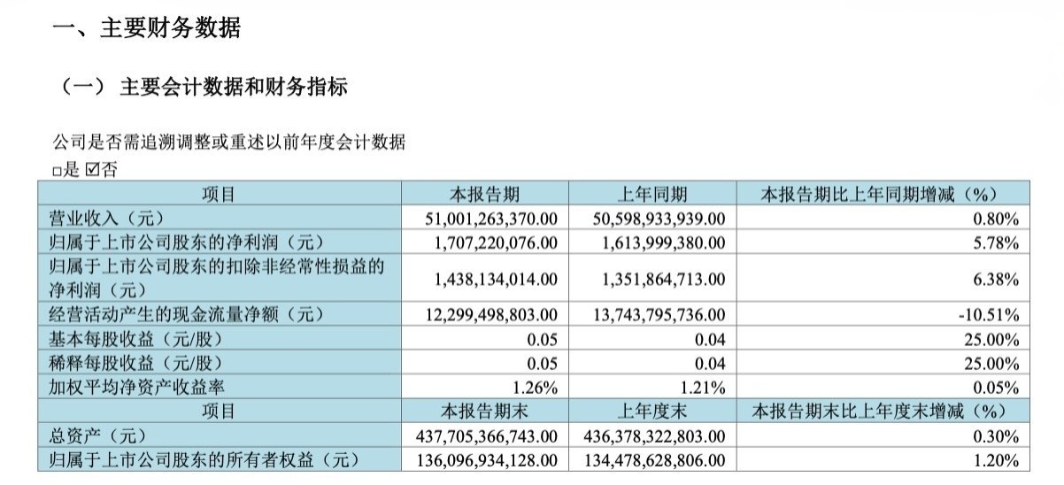 【京东方2026年一季度净利润17.07亿元，同比增长5.78%】京东