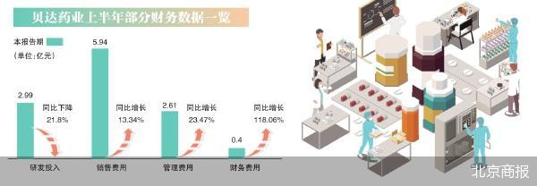 “创新药第一股”贝达药业利润踩刹车