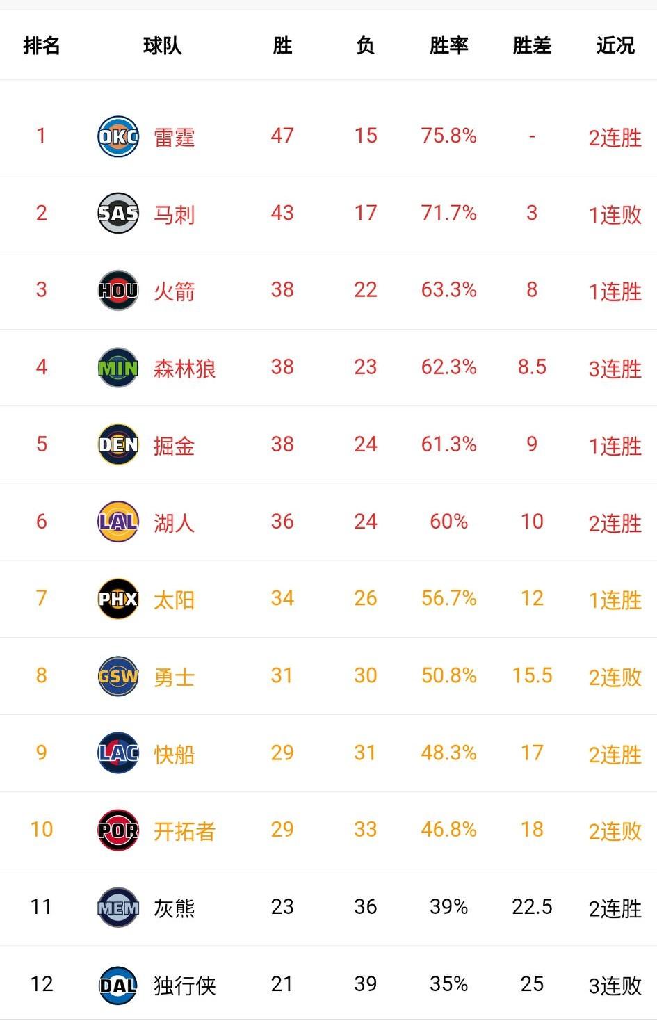 西部最诡异的排名不是第1而是第8！西部第8这个位置，勇士已经卡了好几个月，稳得让